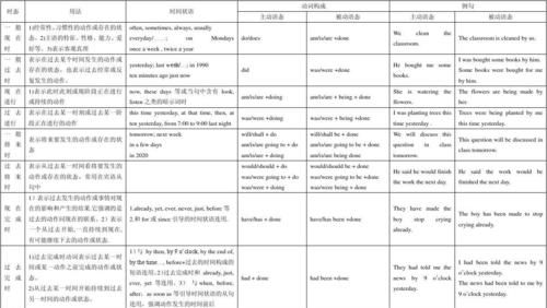 各种时态主动变被动例句
,英语主动句改为被动句方法图1