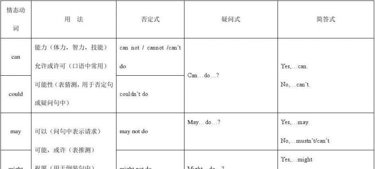 英文情态动词基本用法
,英语情态动词用法归纳图2