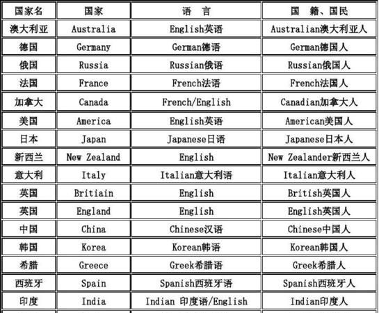 世界各国语言英语
,世界各国语言用英语怎么说图2