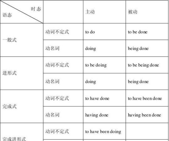 哪些助动词后面用动词原形
,哪些单词后面要用动词原形?图1