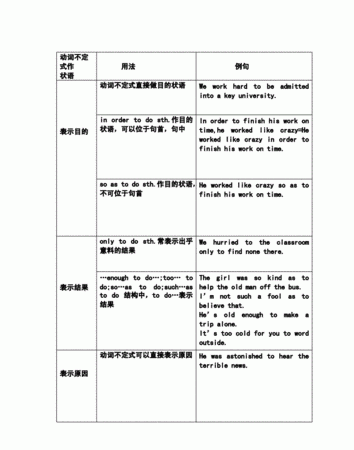 不定式作定语和状语怎么区分
,动词不定式做后置定语与目的状语的区别图2