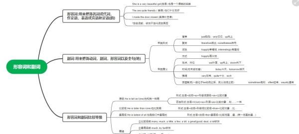 英语副词知识点归纳思维导图
,动词 名词 形容词 副词 介词 及物动词图1