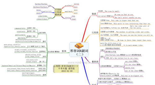 英语副词知识点归纳思维导图
,动词 名词 形容词 副词 介词 及物动词图3