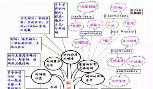 英语副词知识点归纳思维导图
,动词 名词 形容词 副词 介词 及物动词图4