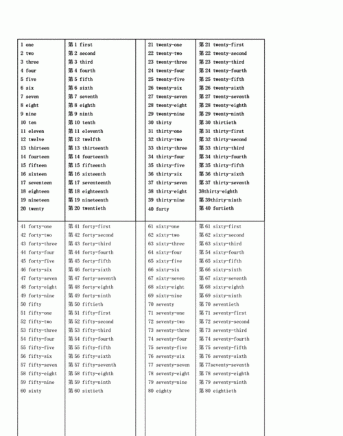 -00基数词和序数词对照表
,1~100基数词图1