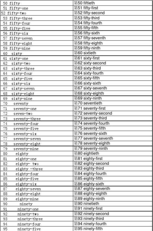 -00基数词和序数词对照表
,1~100基数词图4