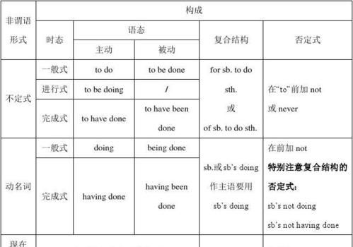 非谓语动词九种形式图表
,非谓语动词有哪些形式 分别是怎么变来的图1