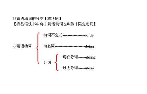 非谓语动词九种形式图表
,非谓语动词有哪些形式 分别是怎么变来的图2