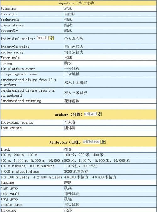 运动项目的英语单词怎么读
,体育运动的项目用英语怎么说图2