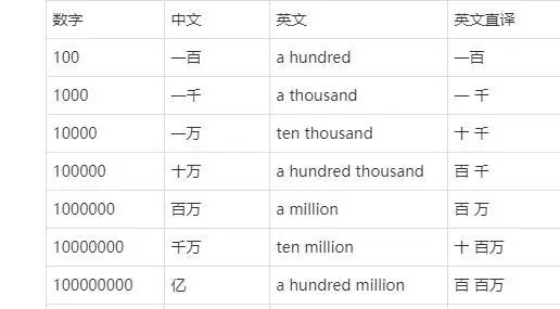 英语数字读法什么时候加and
,英语里数的读法 什么时候用and什么时候不用and 还有999是不是有很多...图1