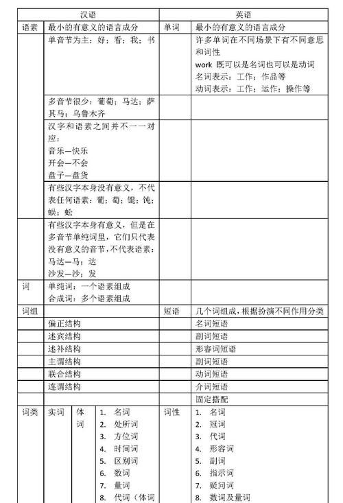 汉语语法与英语语法的区别
,汉语和英语的语法区别图1