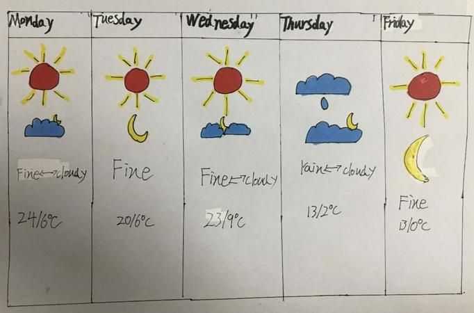 四年级英语制作天气卡片
,英语天气卡怎么做图2