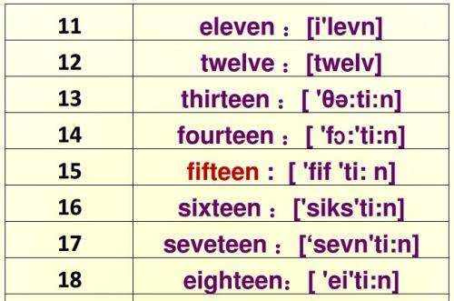 00到2的英语单词
,数字1到20的英语单词图3