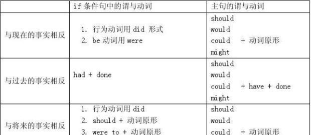 虚拟语气三种结构
,谁能简洁告诉我虚拟语气的三种时态的主从句的时态结图3