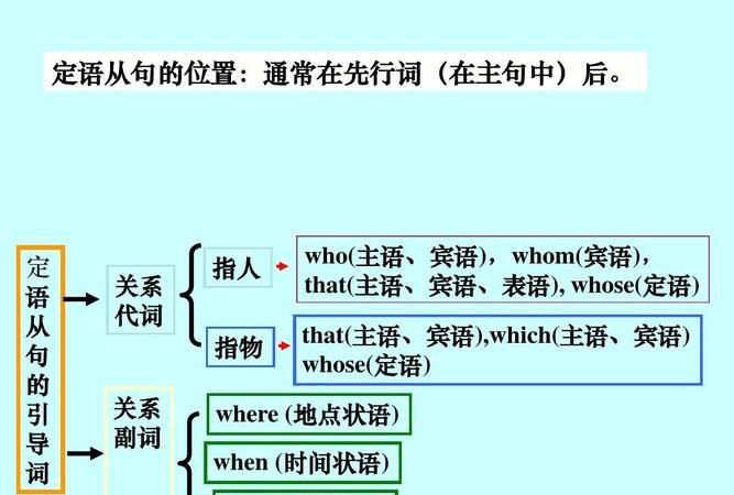 定语从句介绍人物
,定语从句中whowhomwhose的用法有什么区别图3