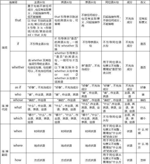 名词性从句连接词用法归纳
,名词性从句的连接词做句子成分吗图2