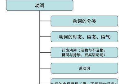 英语状态系动词
,英语语法基础知识大全图1