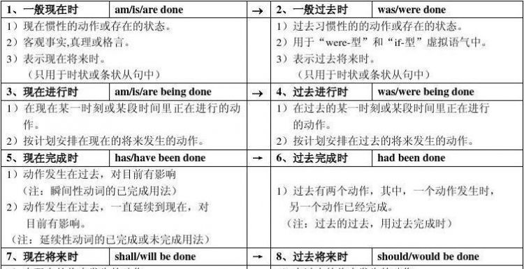 高中英语被动语态的用法归纳
,被动语态与非谓语动词的被动语态图1