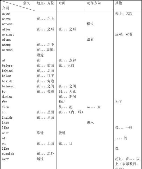 初中所有介词短语
,初中的英语中常用的介词有哪些?图3