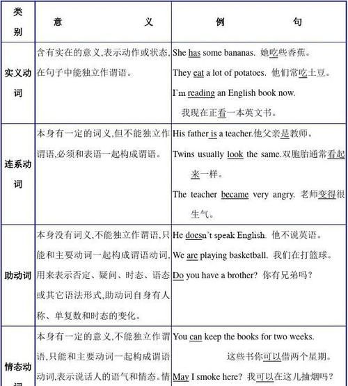 初中英语动词四大类
,初中英语动词用法归纳图2