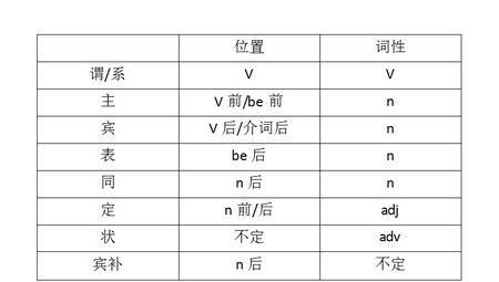 哪些词可以作表语英语
,在英语中什么词可以做表语图3