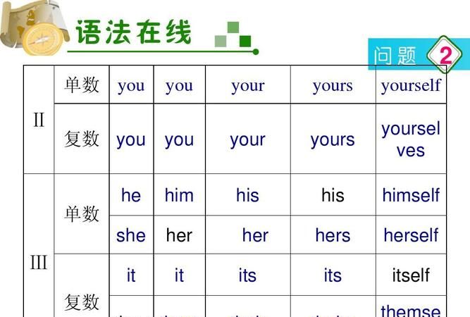 不定代词指示代词和it的用法
,指示代词和疑问代词的用法图1