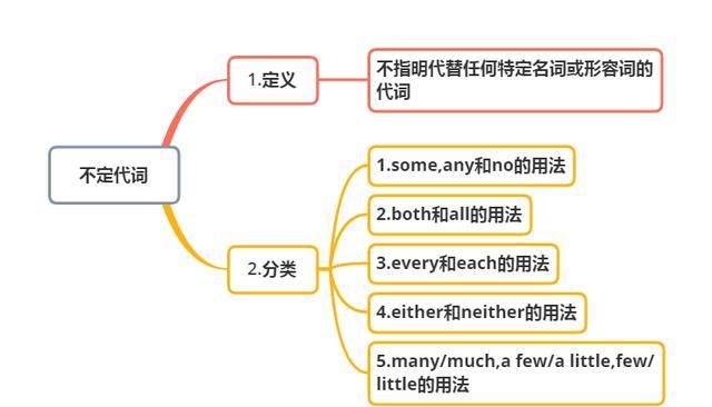 不定代词讲解
,初中英语不定代词讲解图4