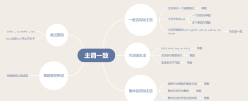 主谓一致英语语法总结
,英语主谓一致讲的是什么内容图1