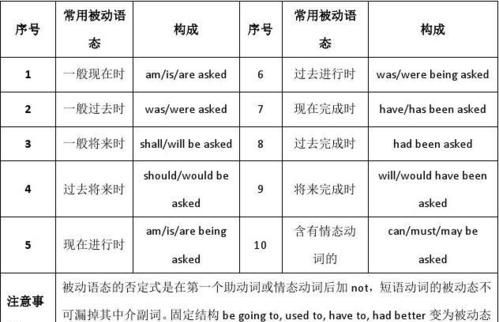 英语6种语法的公式
,英语所有时态句子构成公式图1