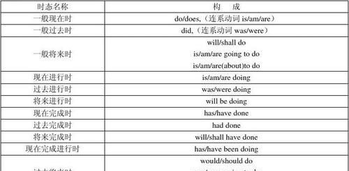 英语6种语法的公式
,英语所有时态句子构成公式图2