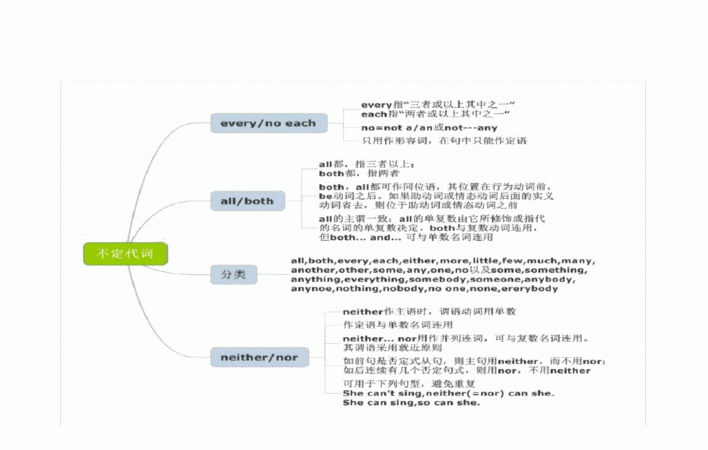 英语代词知识点思维导图
,代词知识点的归纳总结思维导图图1