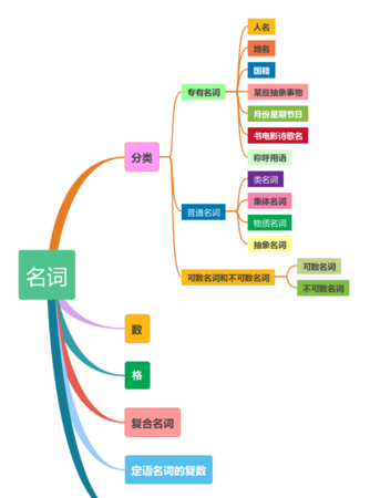 英语代词知识点思维导图
,代词知识点的归纳总结思维导图图2