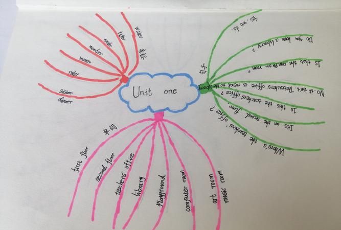周日英语的思维导图
,英语时间表的思维导图怎么做图3