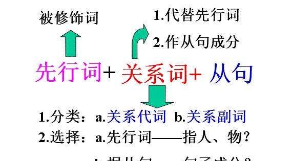 如何判断从句类型口诀
,英语从句的类型图1