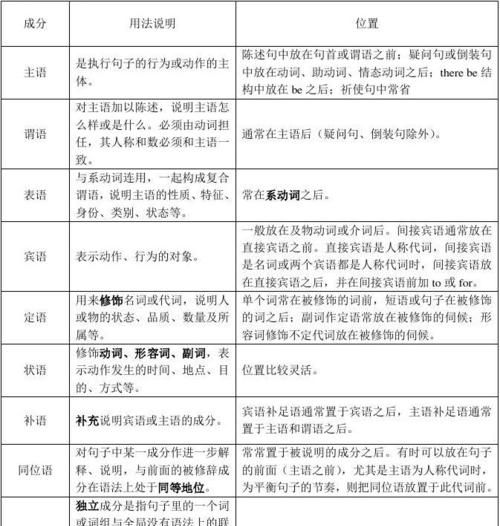 英语复杂句子成分分析举例子
,英语句子成分分析图1