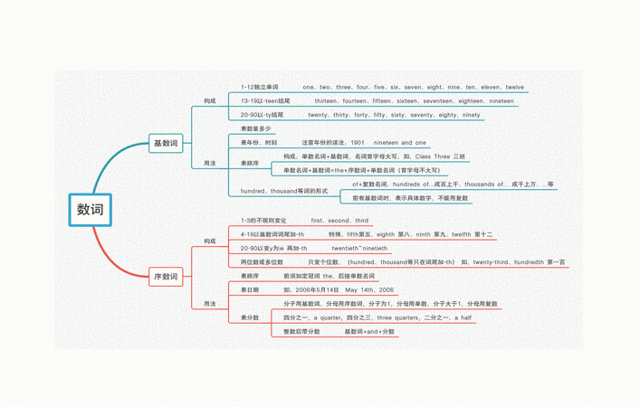 七上英语数词思维导图
,七年级上册英语一至六单元思维导图图3