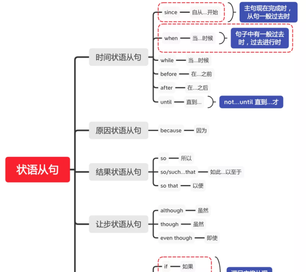 九大状语从句的连词
,九种状语从句的从属连词图2