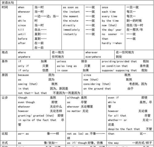 九大状语从句的连词
,九种状语从句的从属连词图4