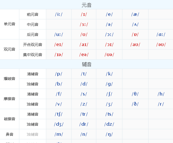 48个音标点击跟读
,英语48个音标的读法怎么读图4