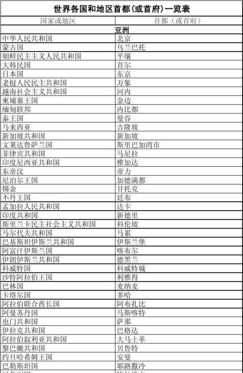 世界各国首都英文一览表
,世界各国及首都的英语名称图1