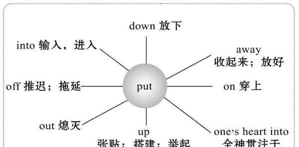 put的常见短语搭配
,put组成的短语及意思图4