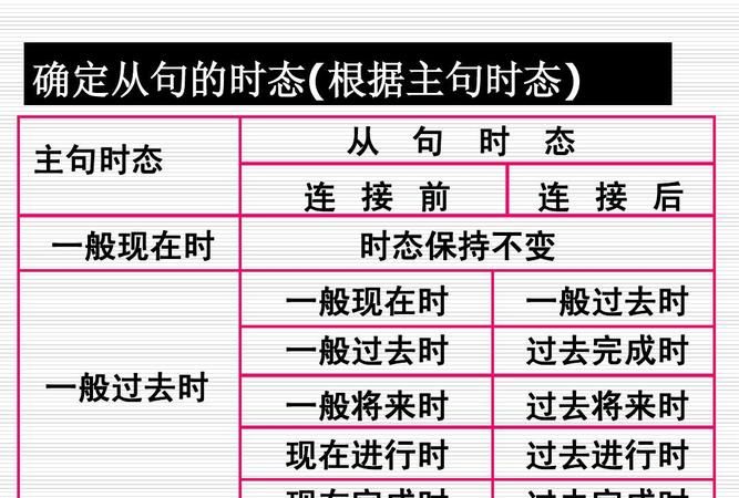 主句和从句的时态要一致
,定语从句主句和从句时态一定要一致吗图2