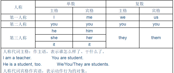 人称代词和物主代词表格图完整版
,英语人称代词和物主代词表格怎么用图2