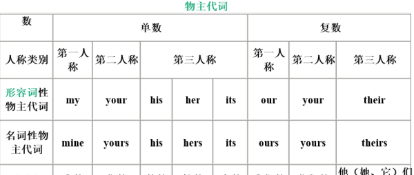 人称代词和物主代词表格图完整版
,英语人称代词和物主代词表格怎么用图5