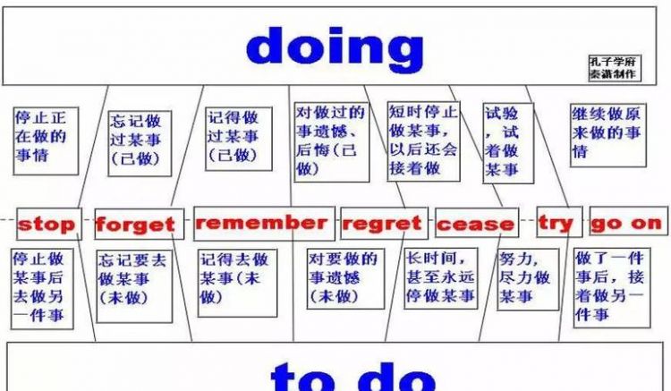 quit doing还是to do
,怎么区分非谓语动词的to do和doing图2