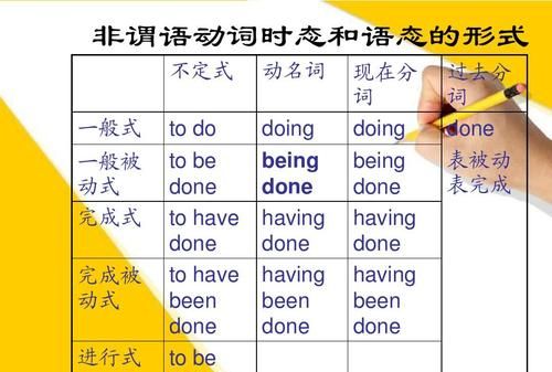 to do非谓语动词
,非谓语动词什么时候用to do和doing图1