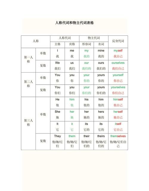 人称代词五个表
,英语人称代词表格图3