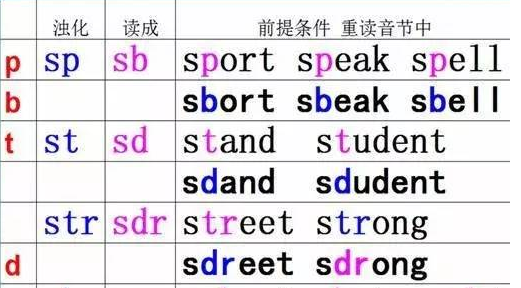 s浊化规则顺口溜
,st sk sp浊化规则图2