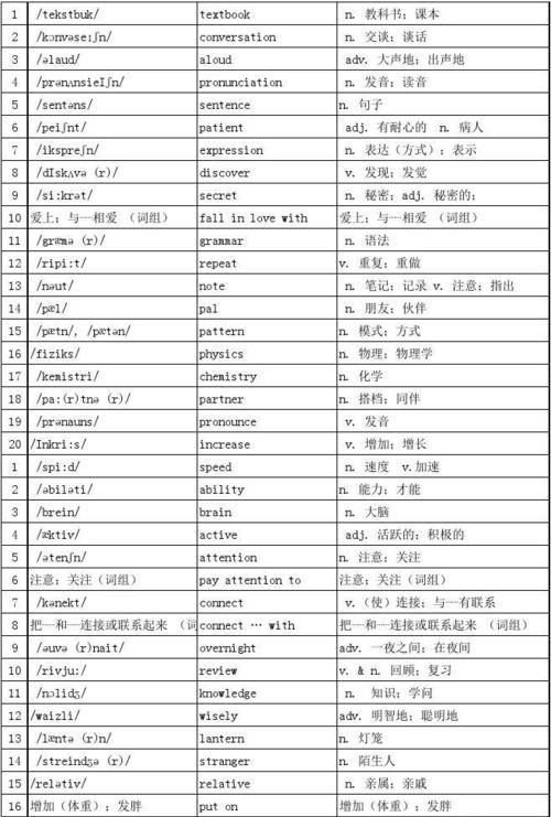 000个英文单词带例句和音标
,20000个英语单词带音标带例句带词性图1