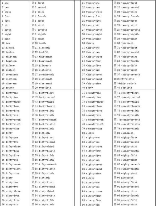 ~00序数词对照表
,一到一百的英语单词基数词图4